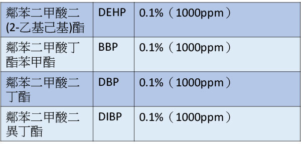 2019年7月22日新增四項鄰苯二甲酸酯類限用物質