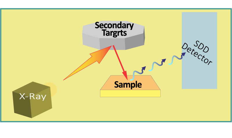 二次靶材XRF作業原理示意圖