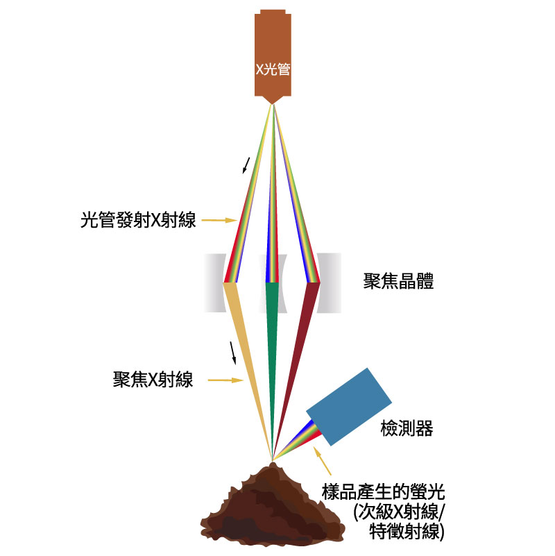 HDXRF作業原理示意圖