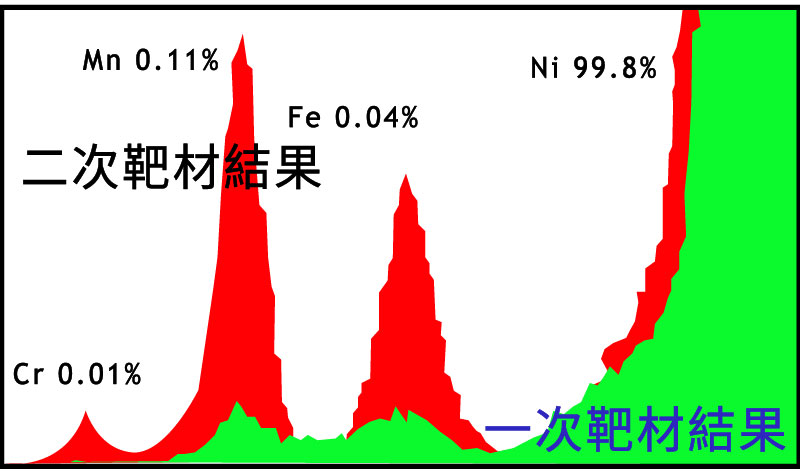 一次靶材料VS二次靶材