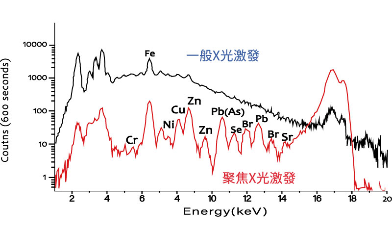 一般X光激發VS聚焦X光激發