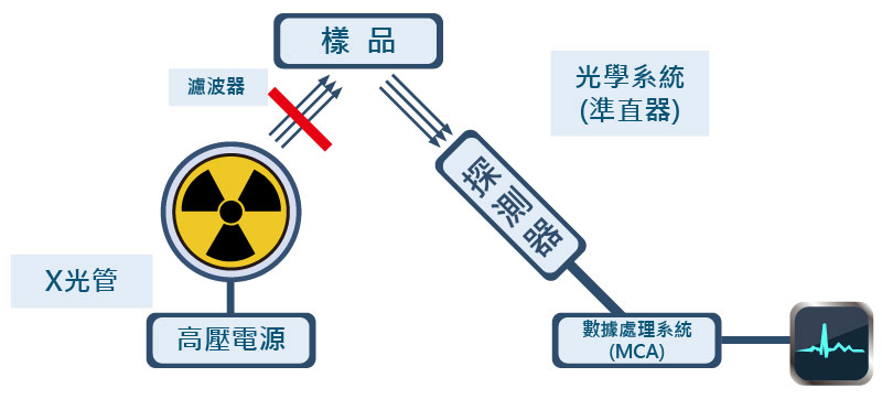 XRF螢光光譜儀作業原理示意圖