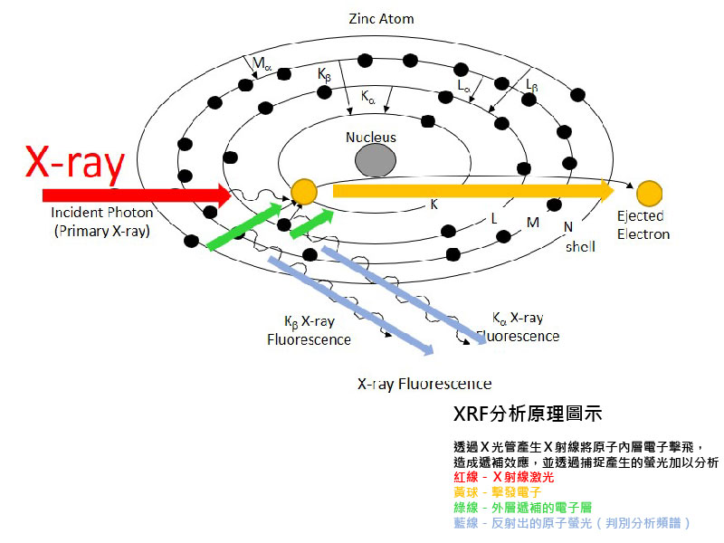 XRF螢光光譜儀-電子撞擊示意圖