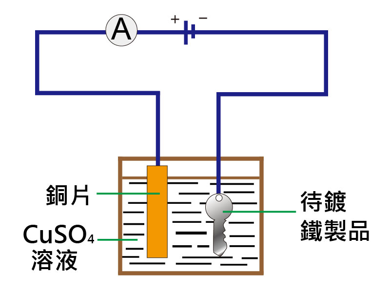 鑫紳股份有限公司-鍍銅過程原理示意圖