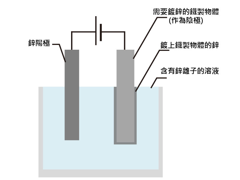 化學浸鋅原理示意圖