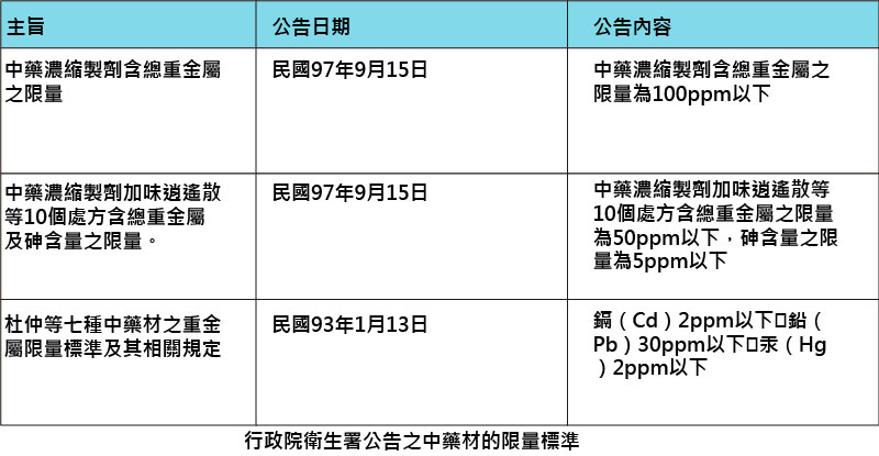 行政院衛生署公告之中藥材的限量標準