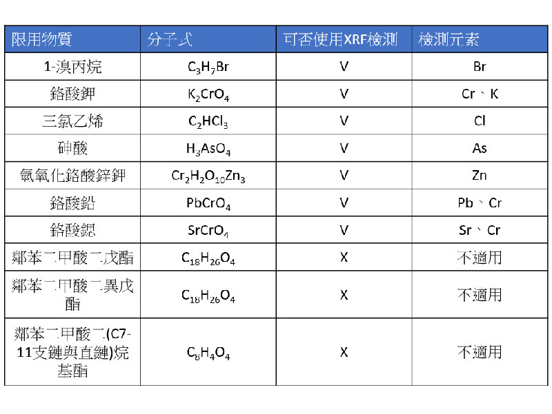 歐盟REACH法規