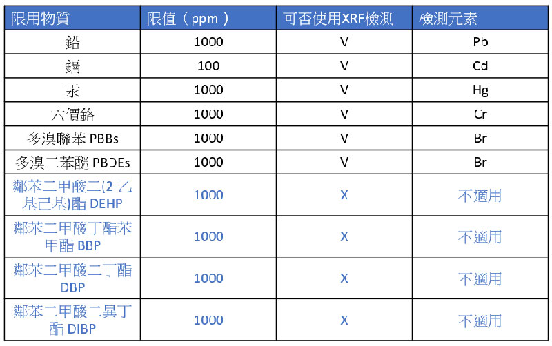 RoHS限制物質是否可使用XRF檢測