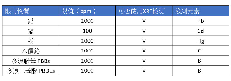 ROHS限制物質與對應限制含量