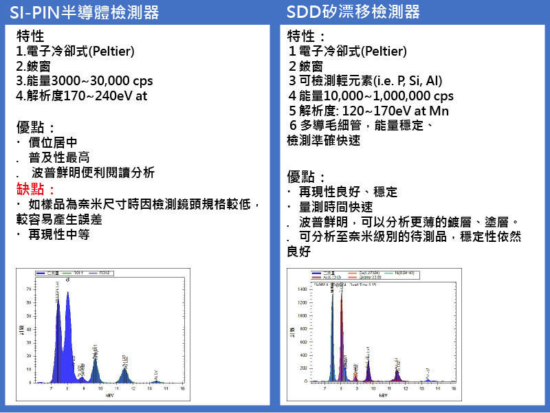 矽PIN檢測器對比SDD檢測器