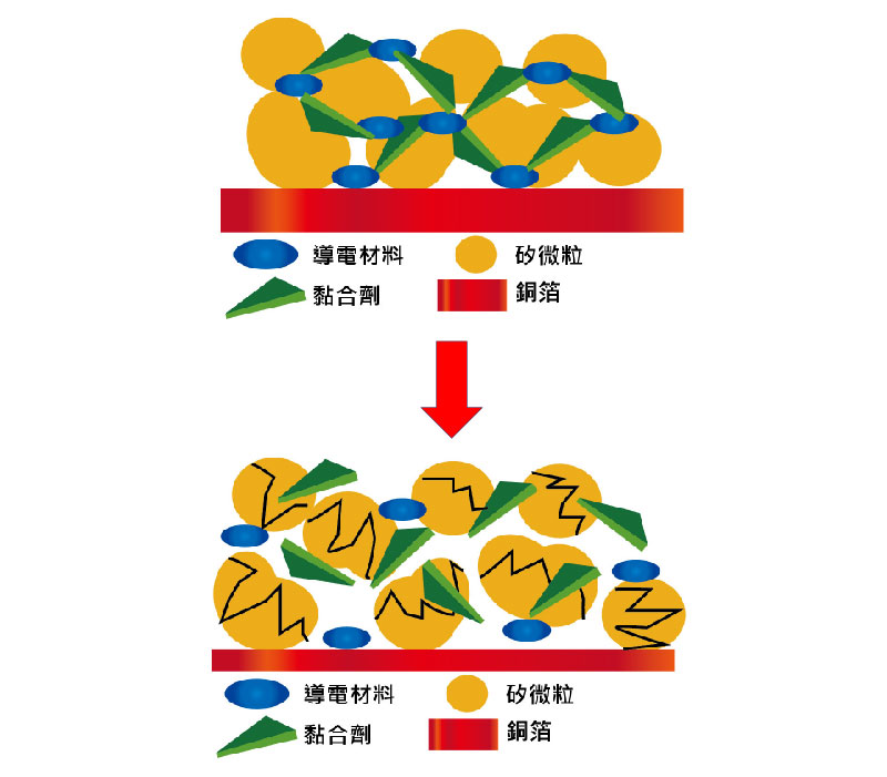 矽體積膨脹造成顆粒化