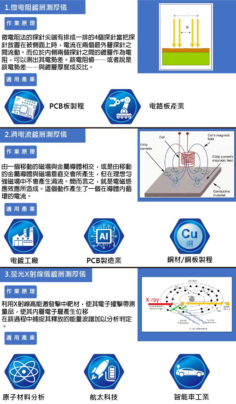 微電阻/渦電流/螢光X射線XRF比較