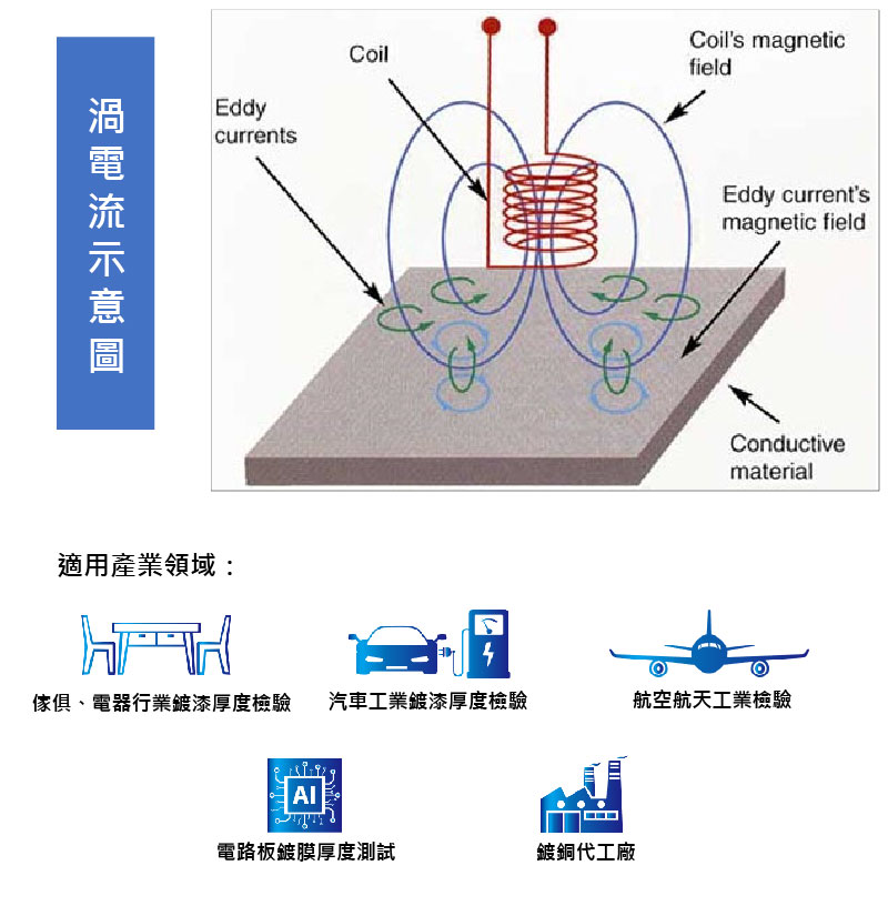 渦電流原理－接觸式厚鍍量測儀