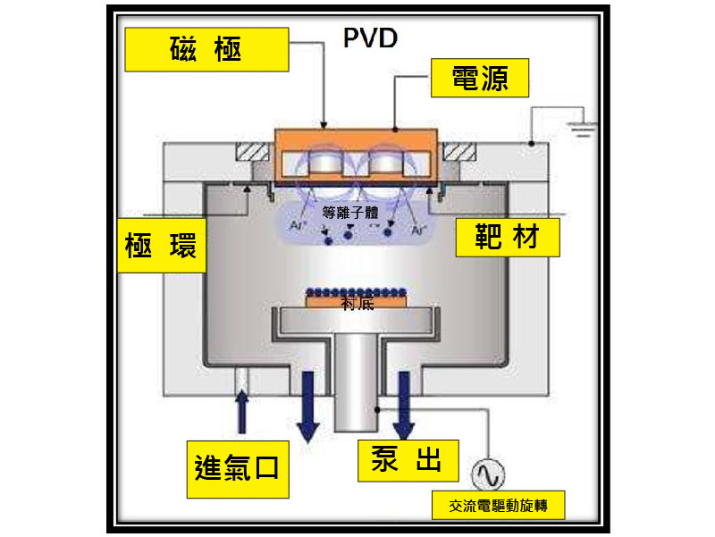 物理氣相沉積PVD