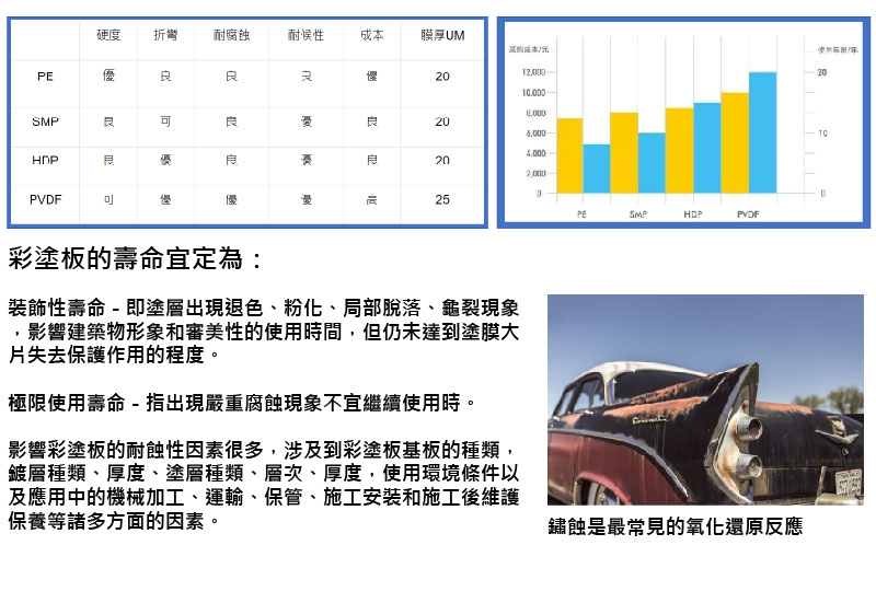 鑫紳股份有限公司-彩塗板的壽命宜定