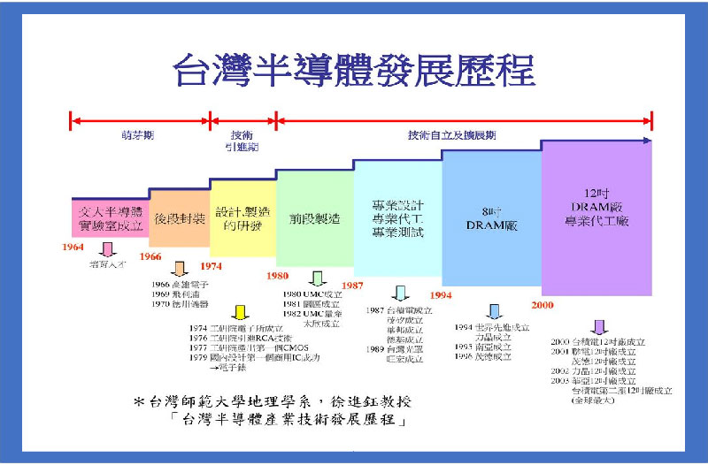 鑫紳股份有限公司-台灣半導體發展歷程