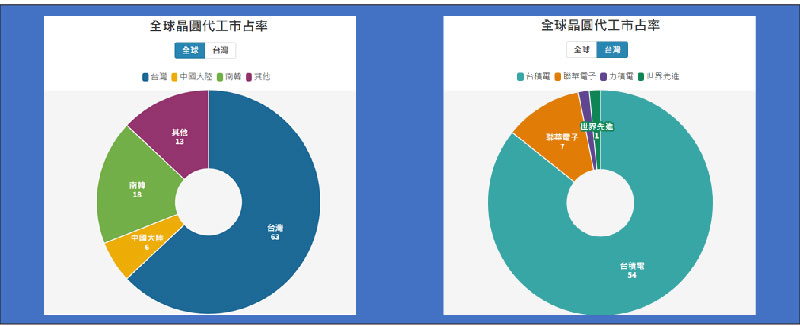 全球晶圓代工市佔率分布圖